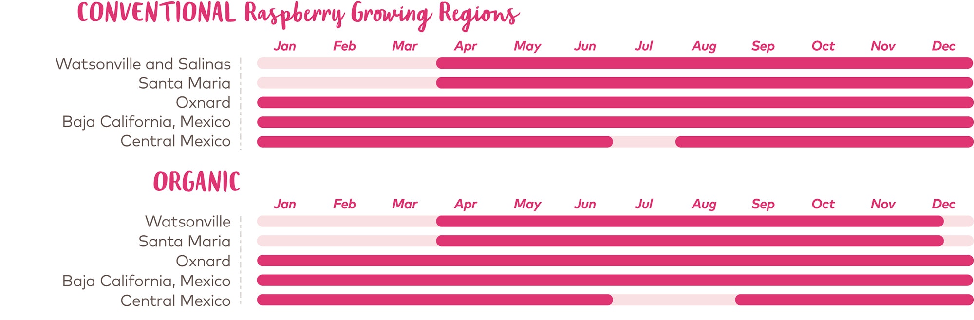 U.S. Raspberry | 美國紅桑子 | Box 6 availability chart desktop raspberry item v 1382887154